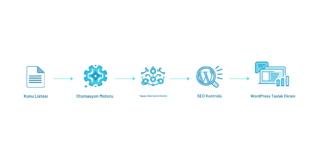 WordPress İçerik Otomasyonu: Bugün Kurabileceğiniz Pratik Rehber wordpress otomasyon akışı
