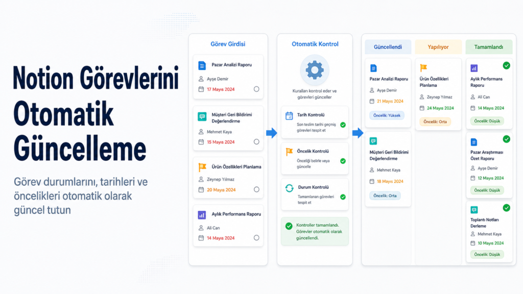 Notion Görevlerini Otomatik Güncelleme notion görevlerini otomatik güncelleme