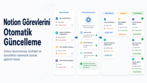notion görevlerini otomatik güncelleme